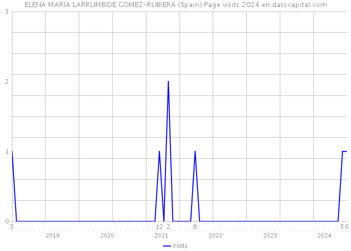 ELENA MARIA LARRUMBIDE GOMEZ-RUBIERA (Spain) Page visits 2024 