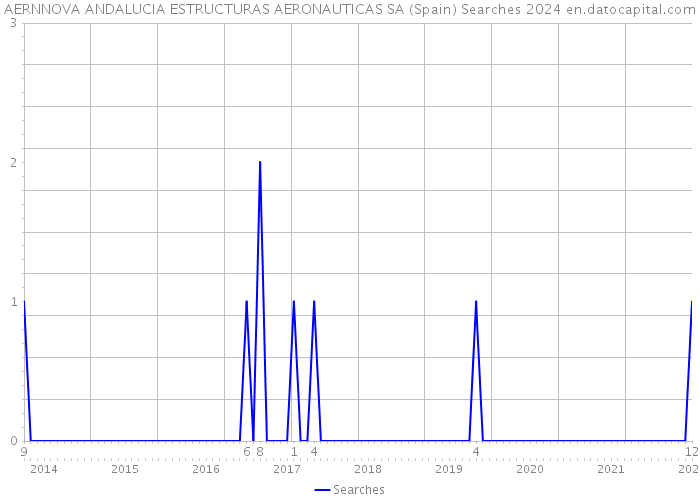 AERNNOVA ANDALUCIA ESTRUCTURAS AERONAUTICAS SA (Spain) Searches 2024 