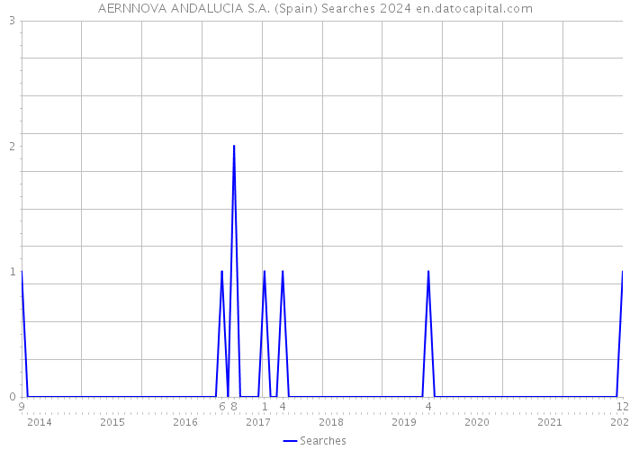 AERNNOVA ANDALUCIA S.A. (Spain) Searches 2024 
