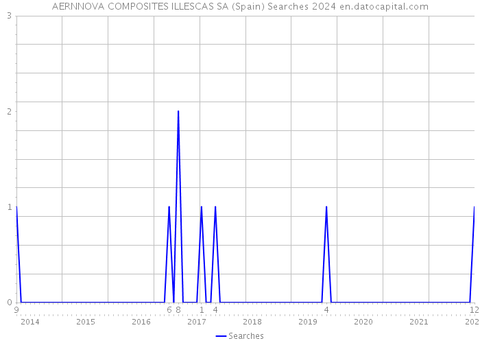 AERNNOVA COMPOSITES ILLESCAS SA (Spain) Searches 2024 