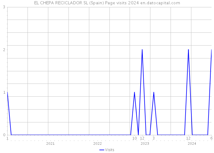 EL CHEPA RECICLADOR SL (Spain) Page visits 2024 
