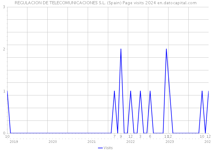 REGULACION DE TELECOMUNICACIONES S.L. (Spain) Page visits 2024 