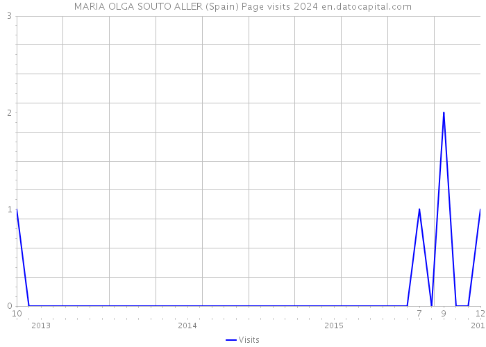 MARIA OLGA SOUTO ALLER (Spain) Page visits 2024 
