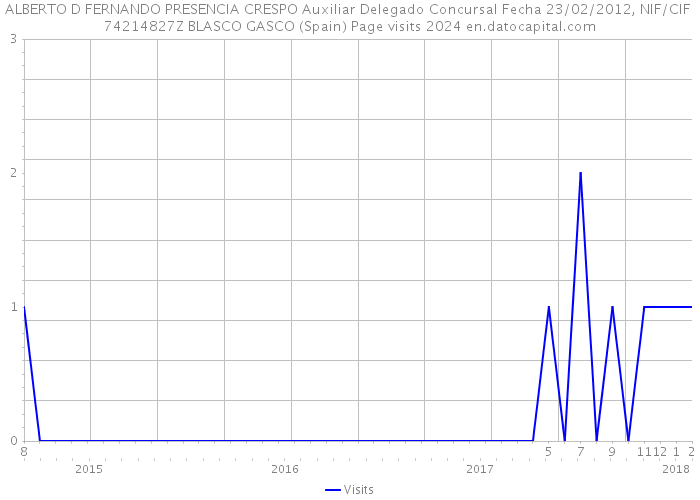 ALBERTO D FERNANDO PRESENCIA CRESPO Auxiliar Delegado Concursal Fecha 23/02/2012, NIF/CIF 74214827Z BLASCO GASCO (Spain) Page visits 2024 