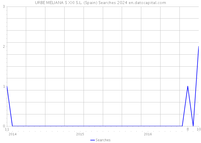 URBE MELIANA S XXI S.L. (Spain) Searches 2024 