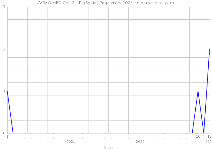 AGMO MEDICAL S.L.P. (Spain) Page visits 2024 