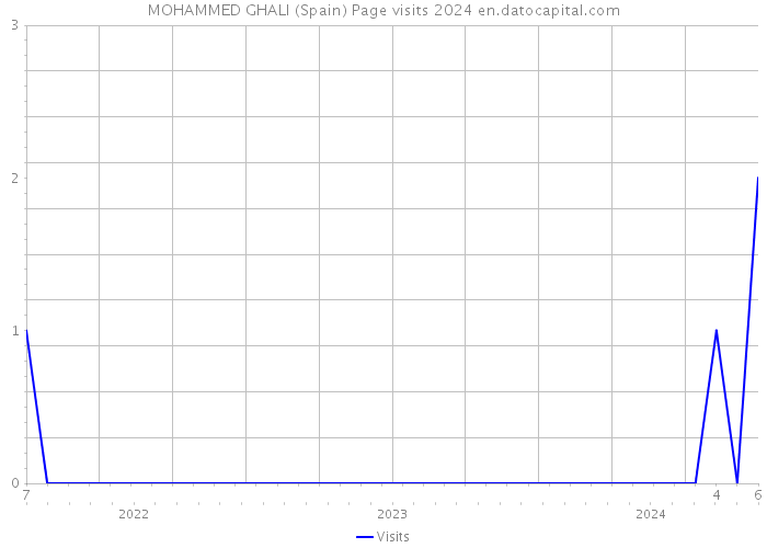 MOHAMMED GHALI (Spain) Page visits 2024 