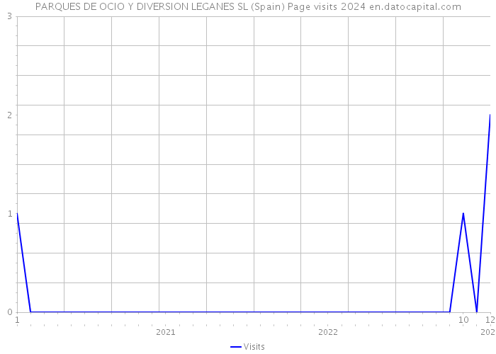 PARQUES DE OCIO Y DIVERSION LEGANES SL (Spain) Page visits 2024 