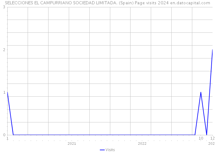 SELECCIONES EL CAMPURRIANO SOCIEDAD LIMITADA. (Spain) Page visits 2024 