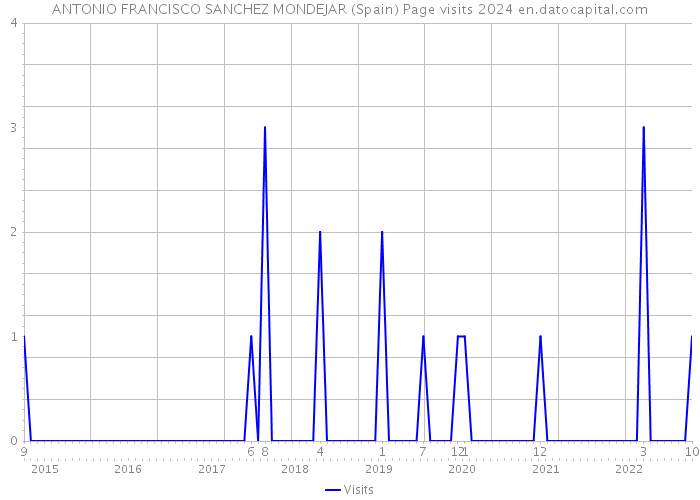 ANTONIO FRANCISCO SANCHEZ MONDEJAR (Spain) Page visits 2024 