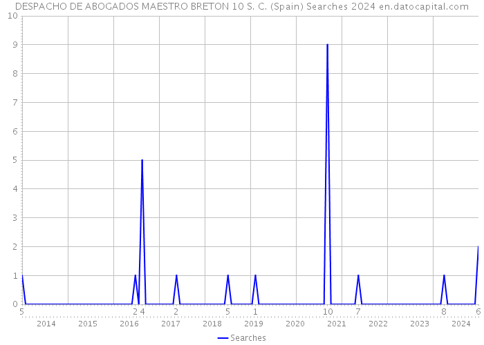 DESPACHO DE ABOGADOS MAESTRO BRETON 10 S. C. (Spain) Searches 2024 