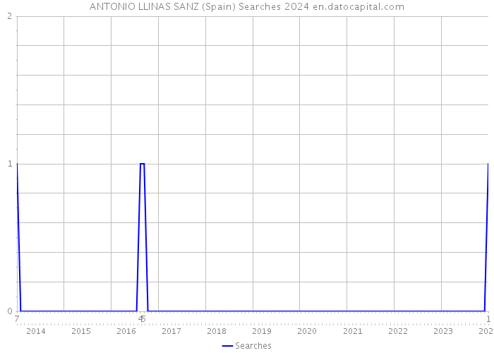 ANTONIO LLINAS SANZ (Spain) Searches 2024 