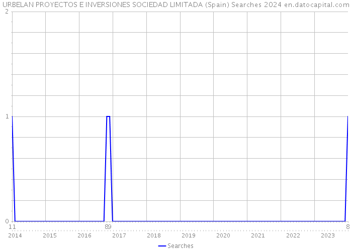 URBELAN PROYECTOS E INVERSIONES SOCIEDAD LIMITADA (Spain) Searches 2024 