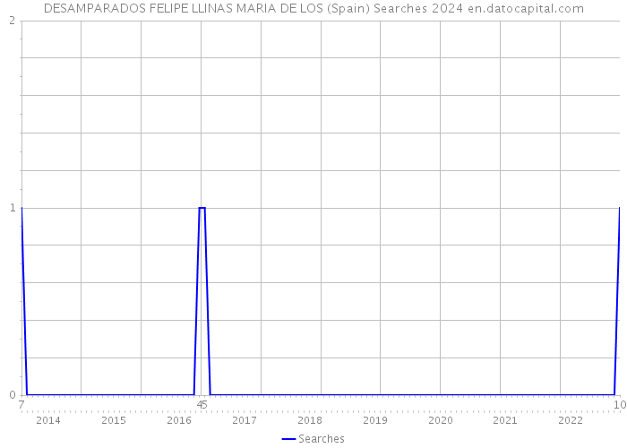 DESAMPARADOS FELIPE LLINAS MARIA DE LOS (Spain) Searches 2024 