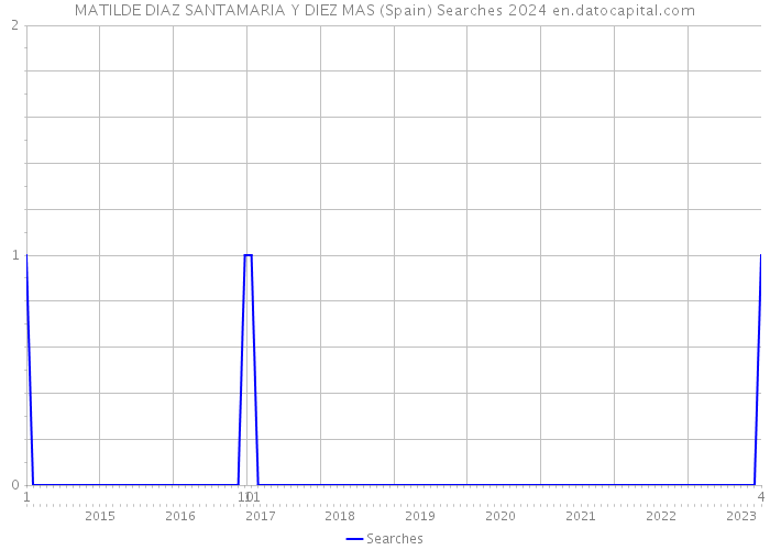 MATILDE DIAZ SANTAMARIA Y DIEZ MAS (Spain) Searches 2024 