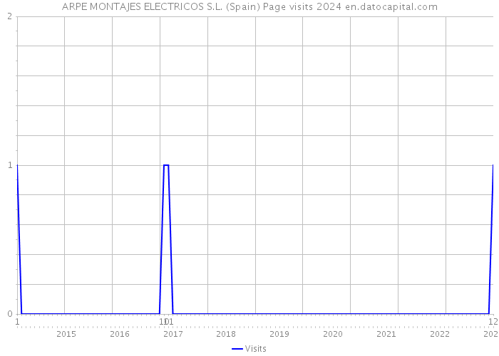 ARPE MONTAJES ELECTRICOS S.L. (Spain) Page visits 2024 