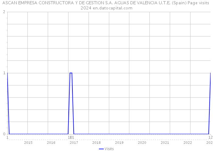ASCAN EMPRESA CONSTRUCTORA Y DE GESTION S.A. AGUAS DE VALENCIA U.T.E. (Spain) Page visits 2024 