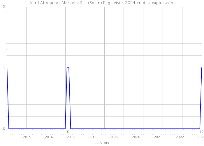 Abril Abogados Marbella S.L. (Spain) Page visits 2024 