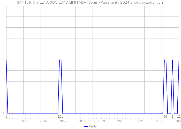 SANTURIO Y LENA SOCIEDAD LIMITADA (Spain) Page visits 2024 