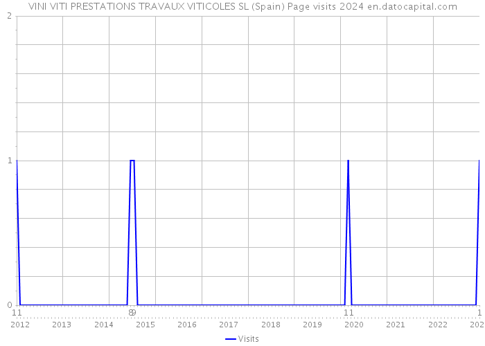 VINI VITI PRESTATIONS TRAVAUX VITICOLES SL (Spain) Page visits 2024 