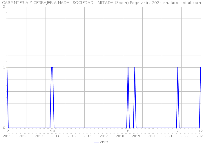 CARPINTERIA Y CERRAJERIA NADAL SOCIEDAD LIMITADA (Spain) Page visits 2024 