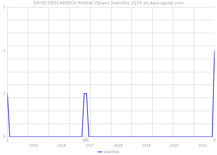DAVID DESCARREGA RUANA (Spain) Searches 2024 