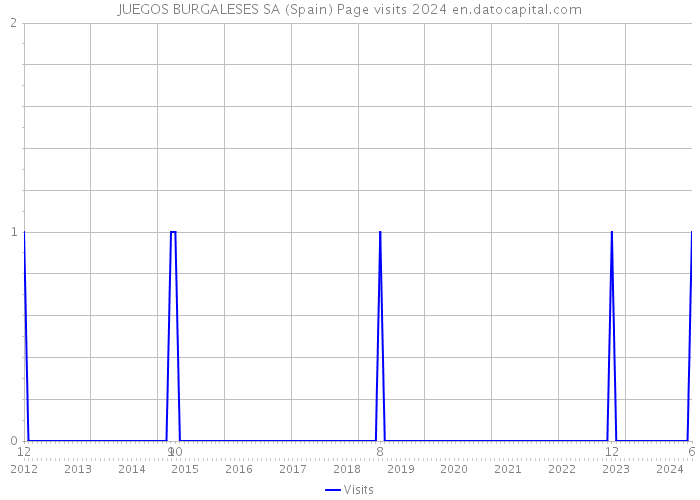 JUEGOS BURGALESES SA (Spain) Page visits 2024 