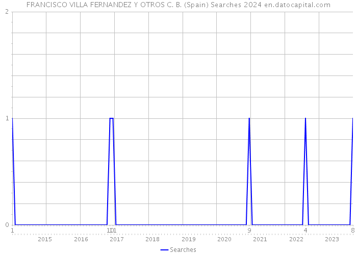 FRANCISCO VILLA FERNANDEZ Y OTROS C. B. (Spain) Searches 2024 