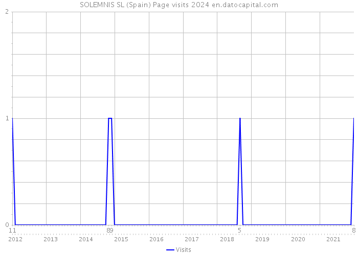 SOLEMNIS SL (Spain) Page visits 2024 