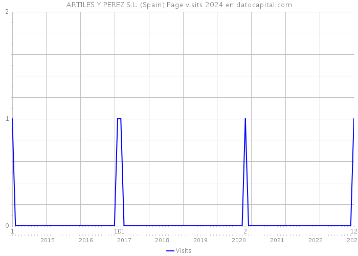 ARTILES Y PEREZ S.L. (Spain) Page visits 2024 