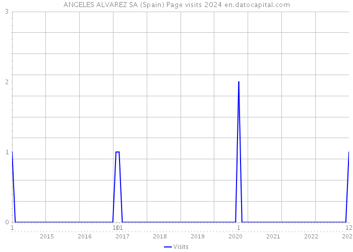 ANGELES ALVAREZ SA (Spain) Page visits 2024 