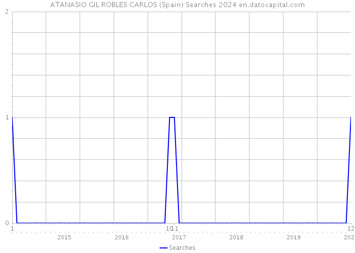 ATANASIO GIL ROBLES CARLOS (Spain) Searches 2024 