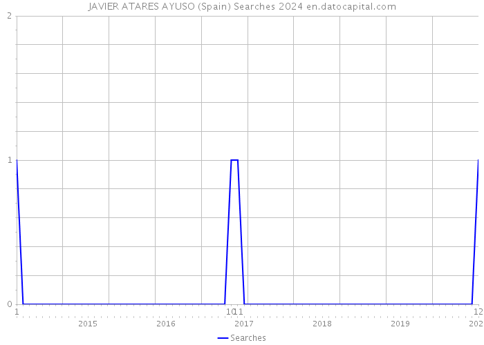 JAVIER ATARES AYUSO (Spain) Searches 2024 