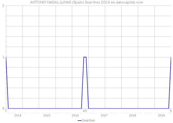 ANTONIO NADAL LLINAS (Spain) Searches 2024 