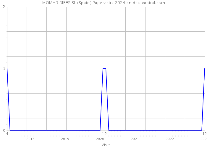 MOMAR RIBES SL (Spain) Page visits 2024 