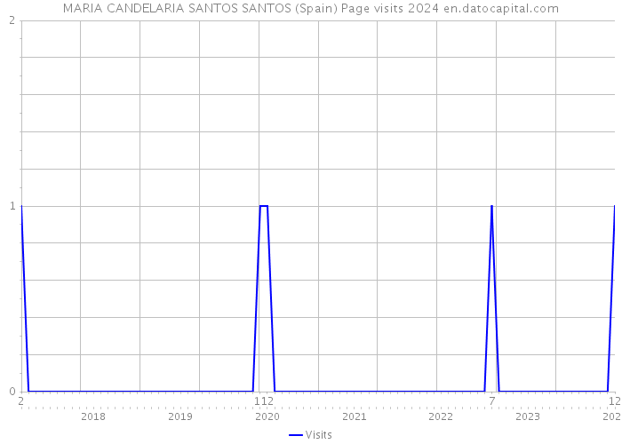 MARIA CANDELARIA SANTOS SANTOS (Spain) Page visits 2024 