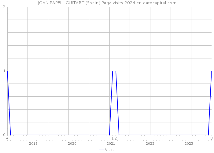 JOAN PAPELL GUITART (Spain) Page visits 2024 