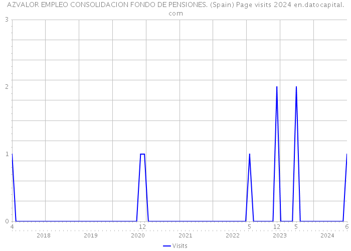 AZVALOR EMPLEO CONSOLIDACION FONDO DE PENSIONES. (Spain) Page visits 2024 