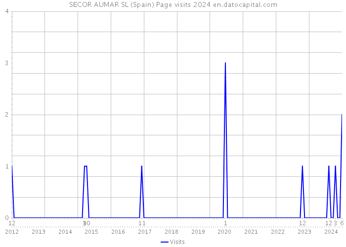 SECOR AUMAR SL (Spain) Page visits 2024 