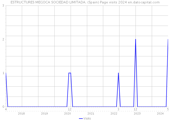 ESTRUCTURES MEGOCA SOCIEDAD LIMITADA. (Spain) Page visits 2024 
