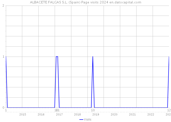 ALBACETE FALGAS S.L. (Spain) Page visits 2024 