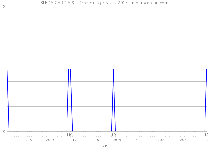 BLEDA GARCIA S.L. (Spain) Page visits 2024 