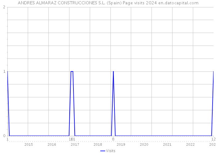 ANDRES ALMARAZ CONSTRUCCIONES S.L. (Spain) Page visits 2024 