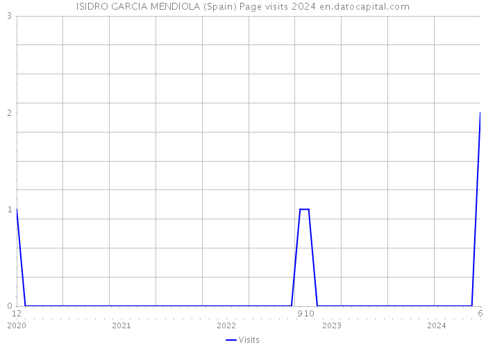 ISIDRO GARCIA MENDIOLA (Spain) Page visits 2024 