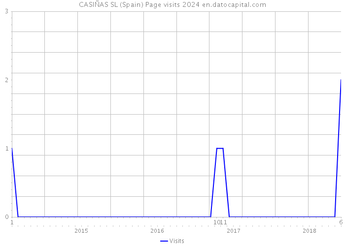 CASIÑAS SL (Spain) Page visits 2024 