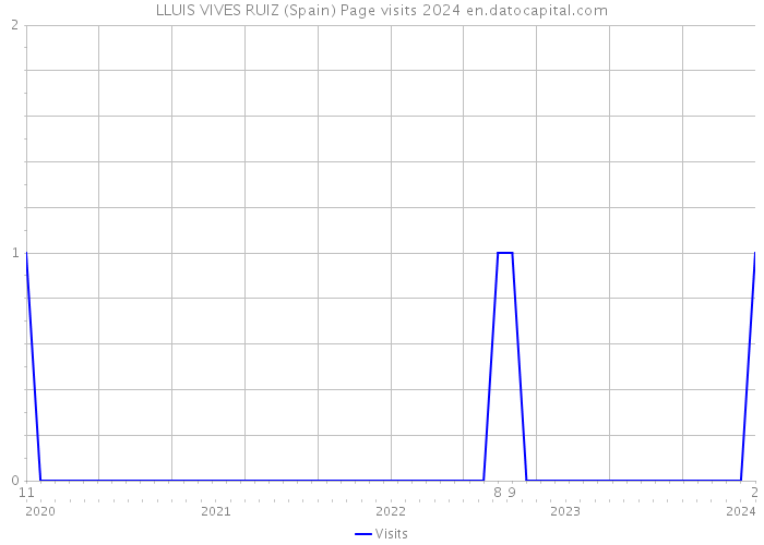 LLUIS VIVES RUIZ (Spain) Page visits 2024 
