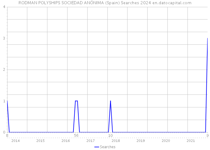 RODMAN POLYSHIPS SOCIEDAD ANÓNIMA (Spain) Searches 2024 