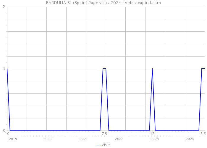 BARDULIA SL (Spain) Page visits 2024 