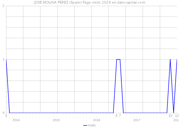 JOSE MOLINA PEREZ (Spain) Page visits 2024 
