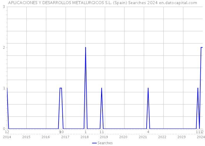 APLICACIONES Y DESARROLLOS METALURGICOS S.L. (Spain) Searches 2024 